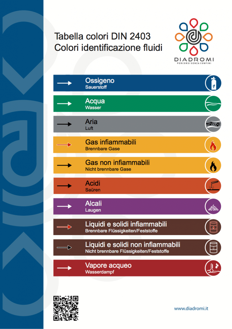 Tabella Colori tubazioni DIN 2403