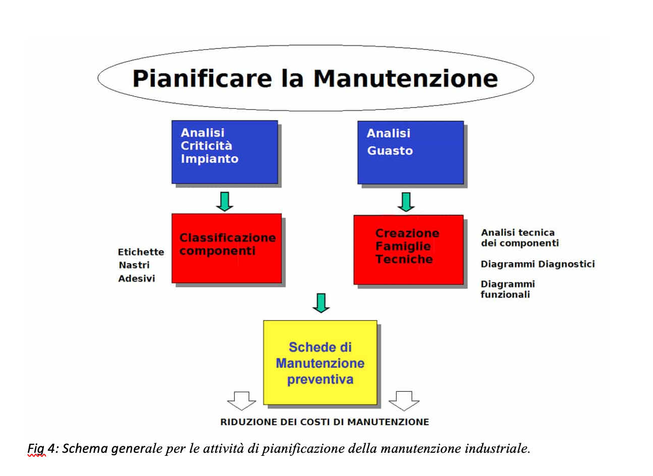 Come pianificare la manutenzione