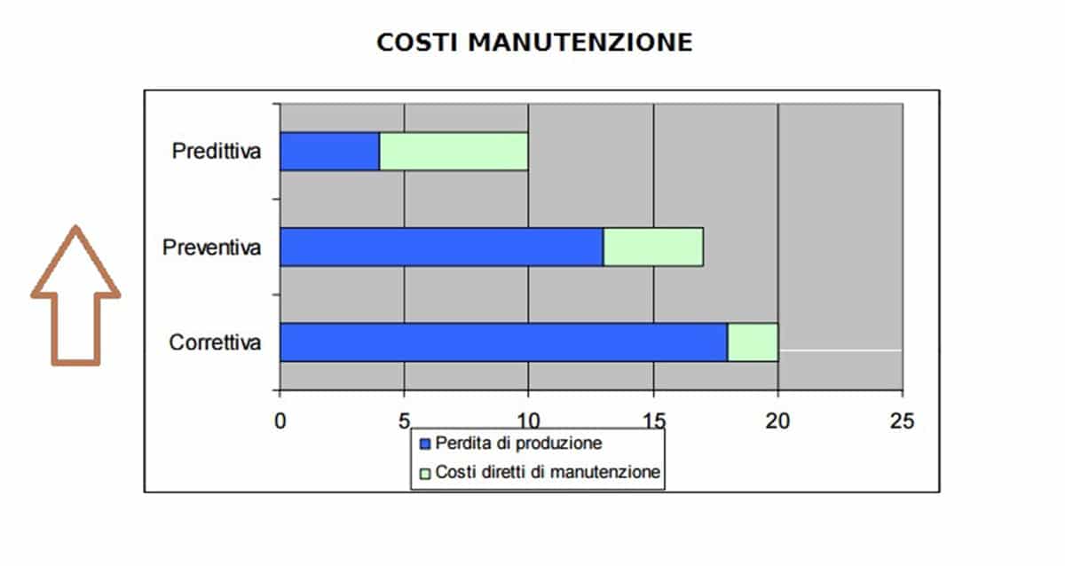 Politiche di manutenzione