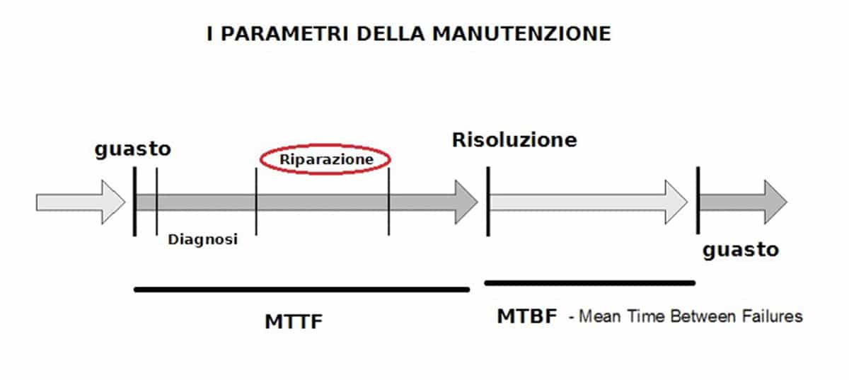 Manutenzione impianto